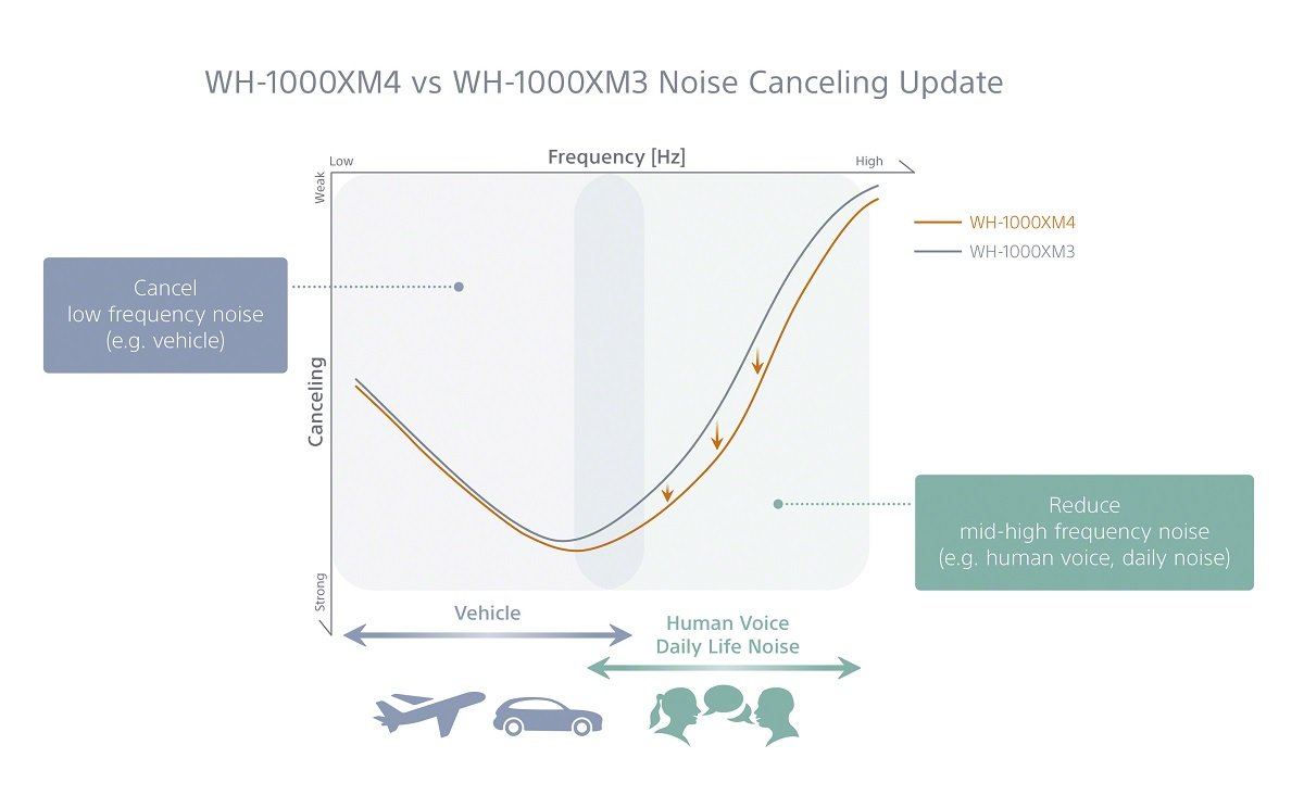 graphique assez clair sur les prétentions de SOny par rapport au précédent casque. Une meilleur isolation à partir des bas-médiums