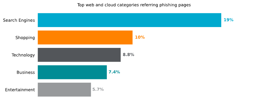 Répartition des catégories de services vecteurs de tentatives de phishing en 2024 © Netskope