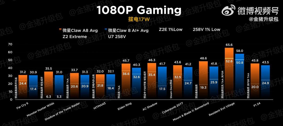 Les performances Ryzen Z2 Extreme et Core Ultra 7 258V comparées avec un TDP de 15 watts. ©VideoCardz
