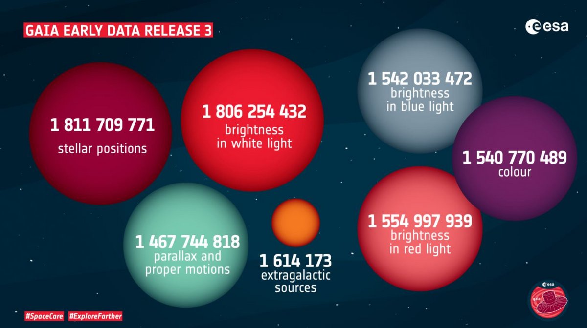 Le catalogue DR3 sera une nouvelle avancée déterminante pour comprendre notre univers. Ici, l'infographie « early data release » de décembre 2020. Crédits : ESA
