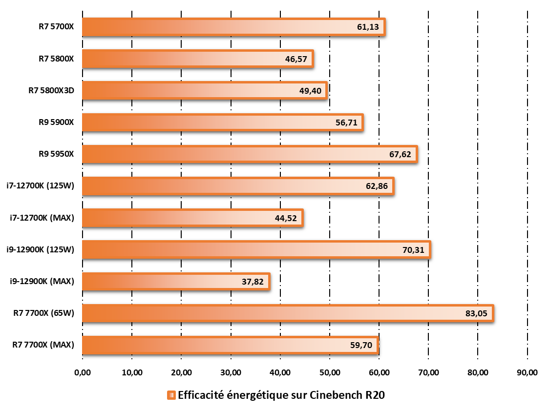 Efficacité énergétique observée durant les tests Cinebench R20 © Nerces