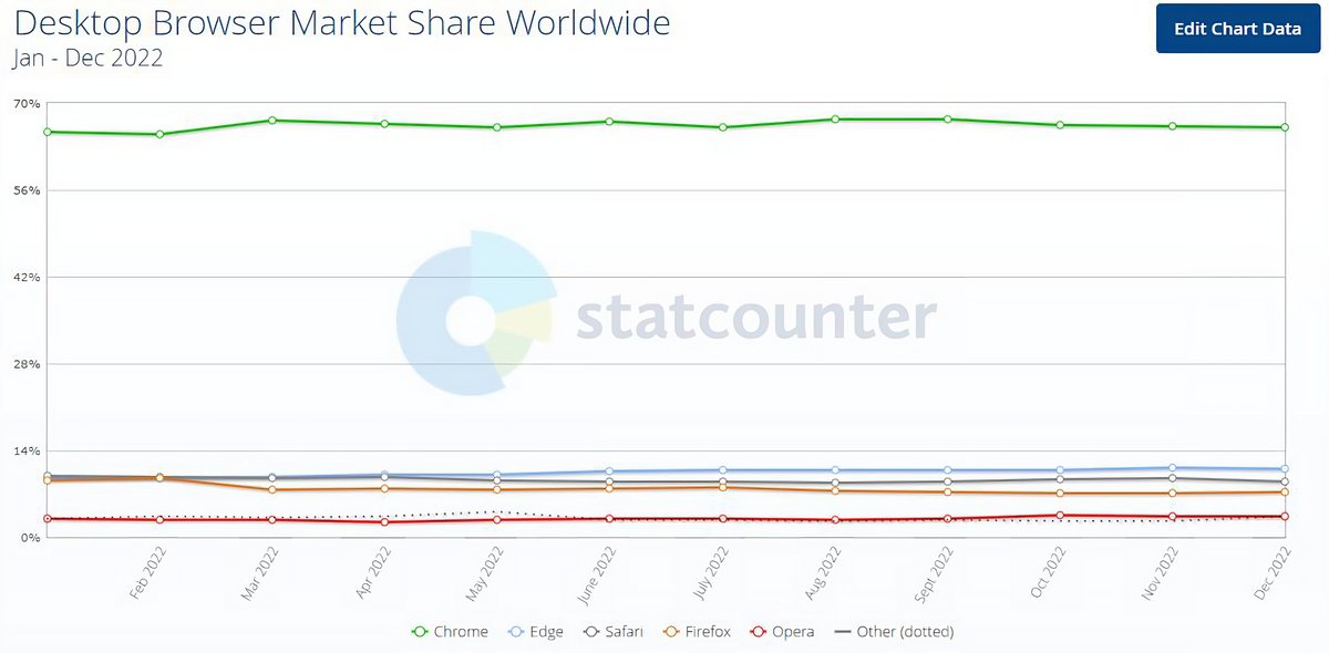 © Statcounter