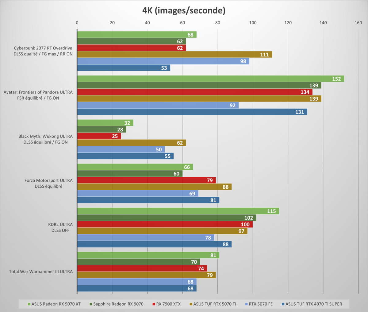 Performances observées sur notre sélection de jeux, en 2160p © Nerces pour Clubic