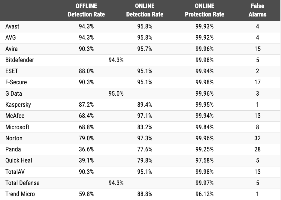 Les résultats détaillés des taux de détection hors ligne et en ligne, de protection et de faux positifs pour les antivirus exéminés en septembre 2024 © AV-Comparatives