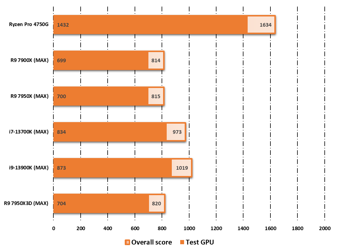 Performances observées avec l'iGPU AMD Navi 2 sur 3DMark © Nerces pour Clubic