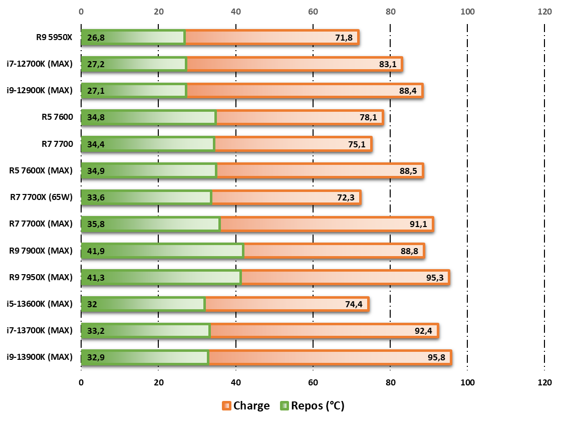 Relevé des températures observées durant un encodage Handbrake H.265 © Nerces