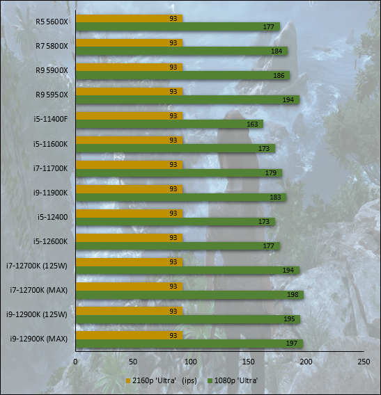 Performances observées sur Shadow of the Tomb Raider © Nerces