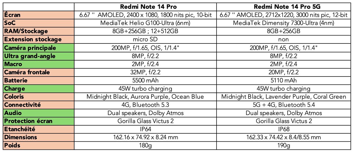 Les caractéristiques techniques des smartphones Xaiomi Redmi Note 14 Pro et 14 Pro 5G.