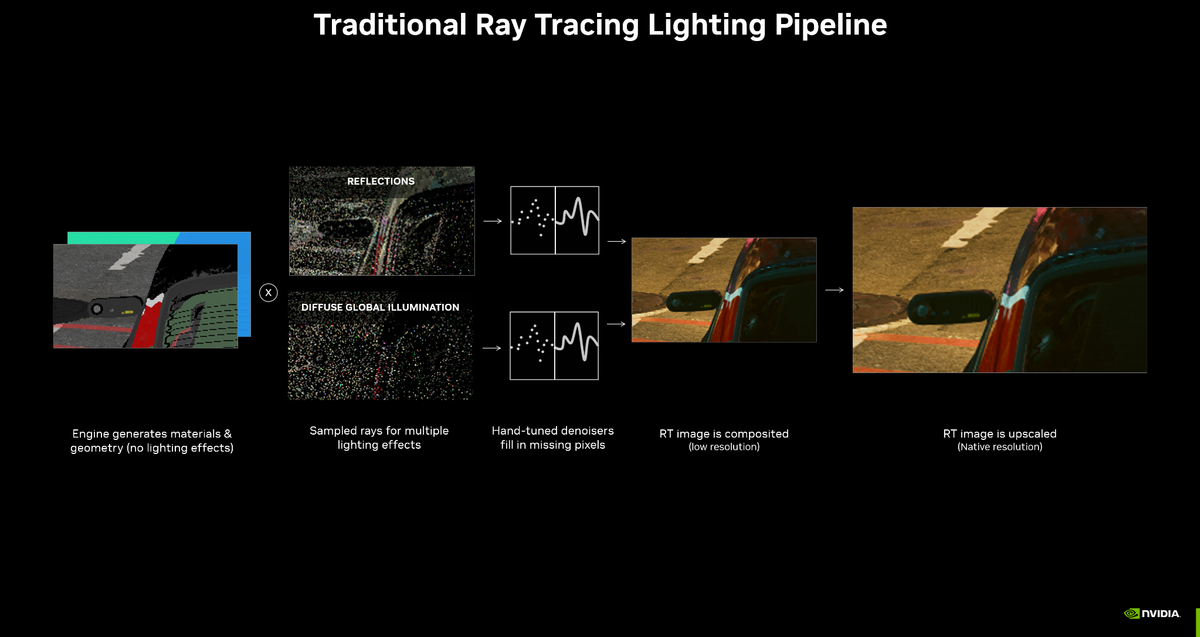 Schéma de fonctionnement d'un pipeline de rendu ray tracing © NVIDIA