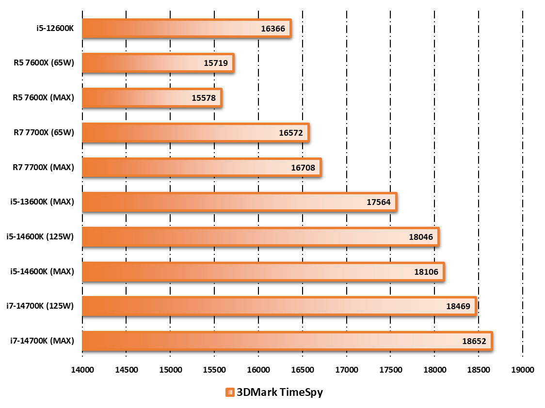 Performances observées sur 3DMark © Nerces pour Clubic