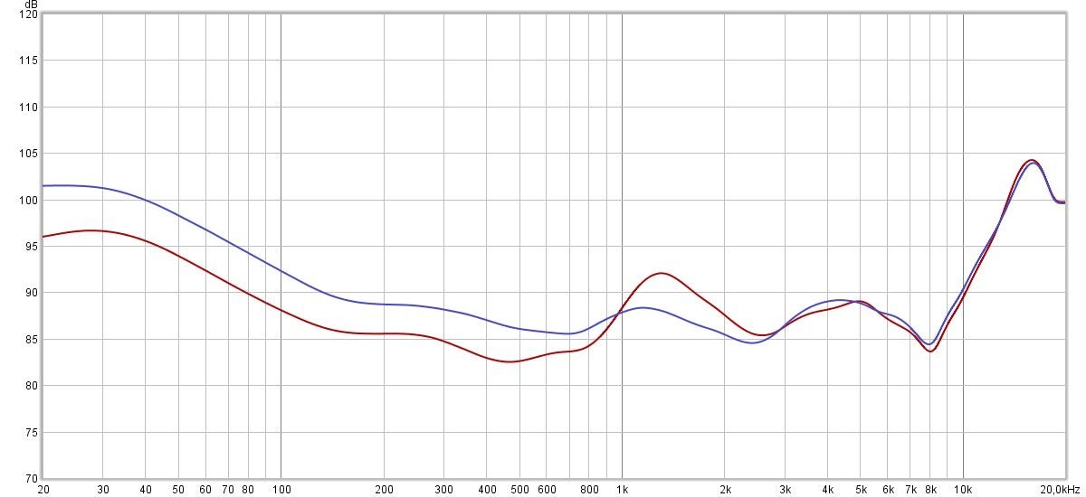 Réponse en fréquence (compensée) des FReebuds Pro 2. En rouge, les modes ANC et Environnement. En violet, le mode ANC Off. Dans les deux cas, l'accentuation dans les basses est très bien dosée, et l'équilibre dans le reste des fréquences permet de mettre en avant la qualité des transducteurs 