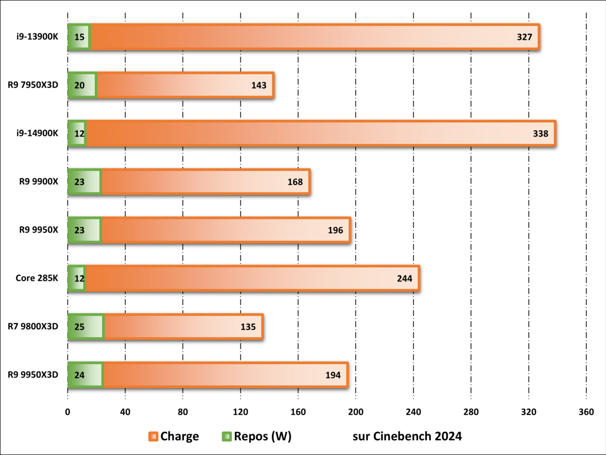 Consommation au repos/en charge observée durant les tests sur Cinebench 2024. ©Nerces pour Clubic