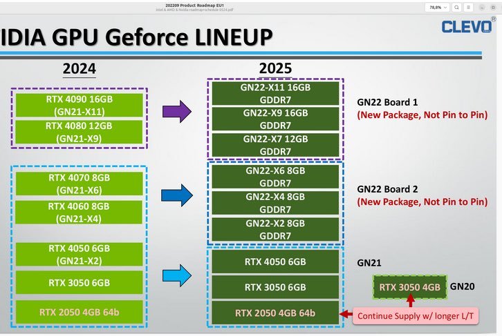 Première fuite concernant les GeForce RTX 50 pour portables © Wccftech