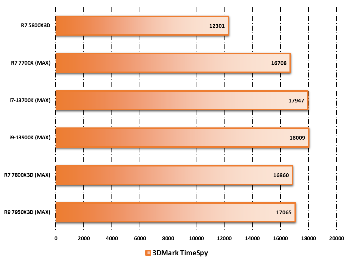 Performances observées sur 3DMark © Nerces pour Clubic