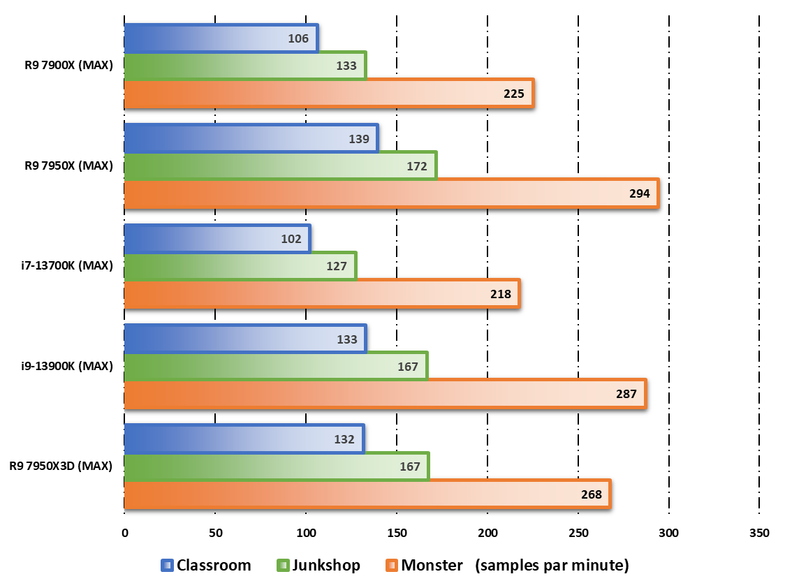 Performances observées sur Blender Benchmark © Nerces pour Clubic