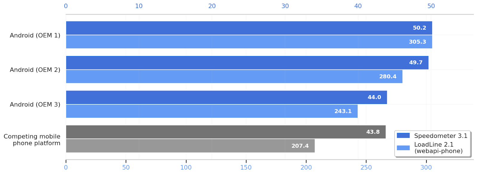 benchmark google chrome android