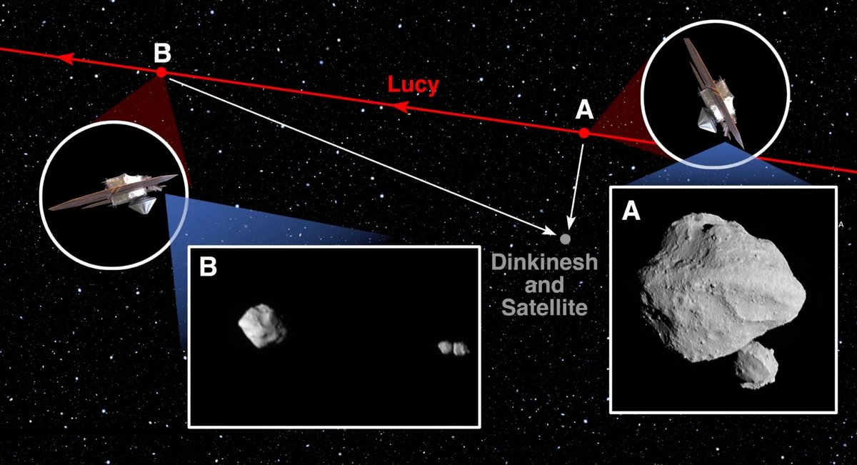 Les différents angles de prises de vues pour que les images de Dinkinesh soient si différentes. © NASA/Goddard/SwRI/JHUAPL