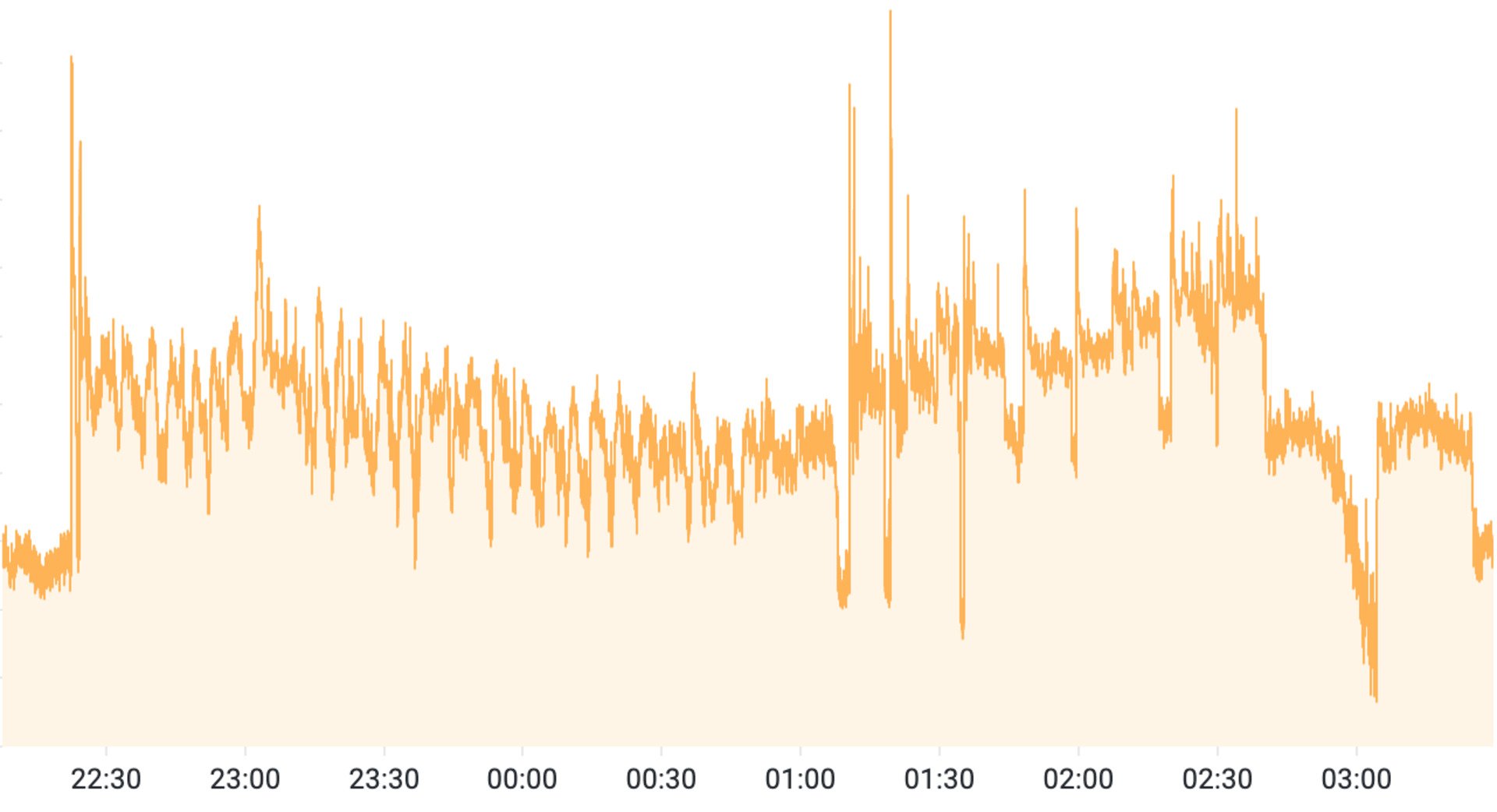 Trafic d’attaque observé par la solution de protection contre les bots de DataDome sur une période de 5 heures. © DataDome