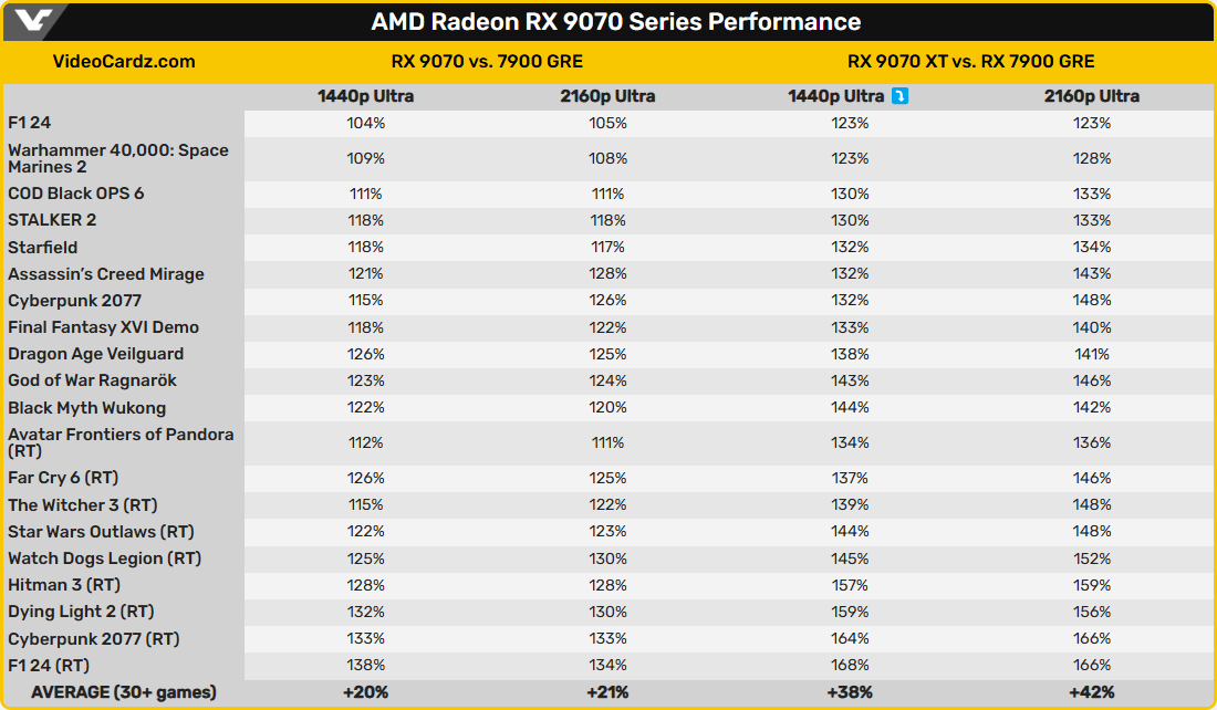 Les Radeon RX 9070 et RX 9070 XT en face de la 7900 GRE © VideoCardz