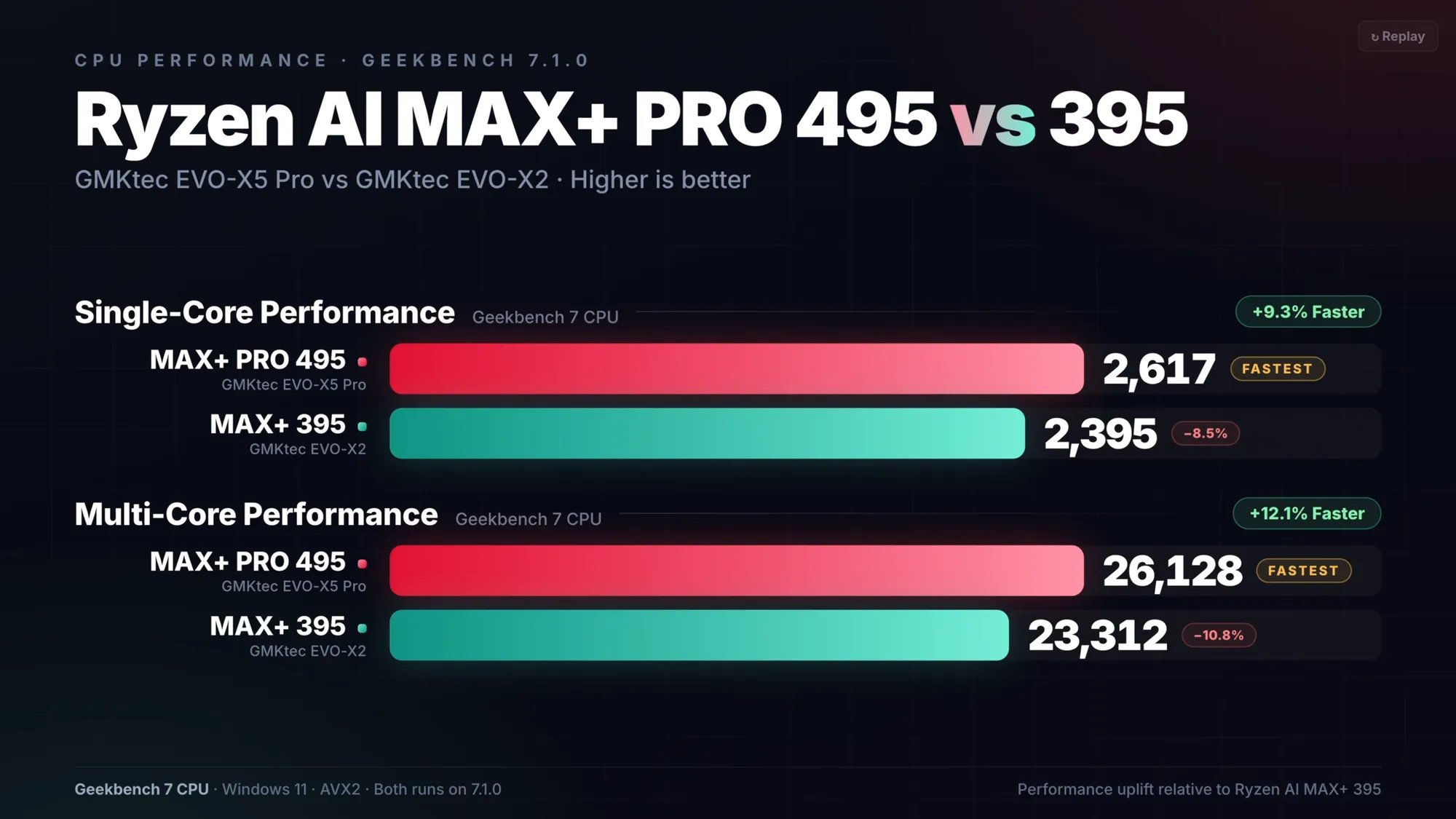 AMD Ryzen AI Max PRO 495 : les premiers tests confirment les progrès de ...