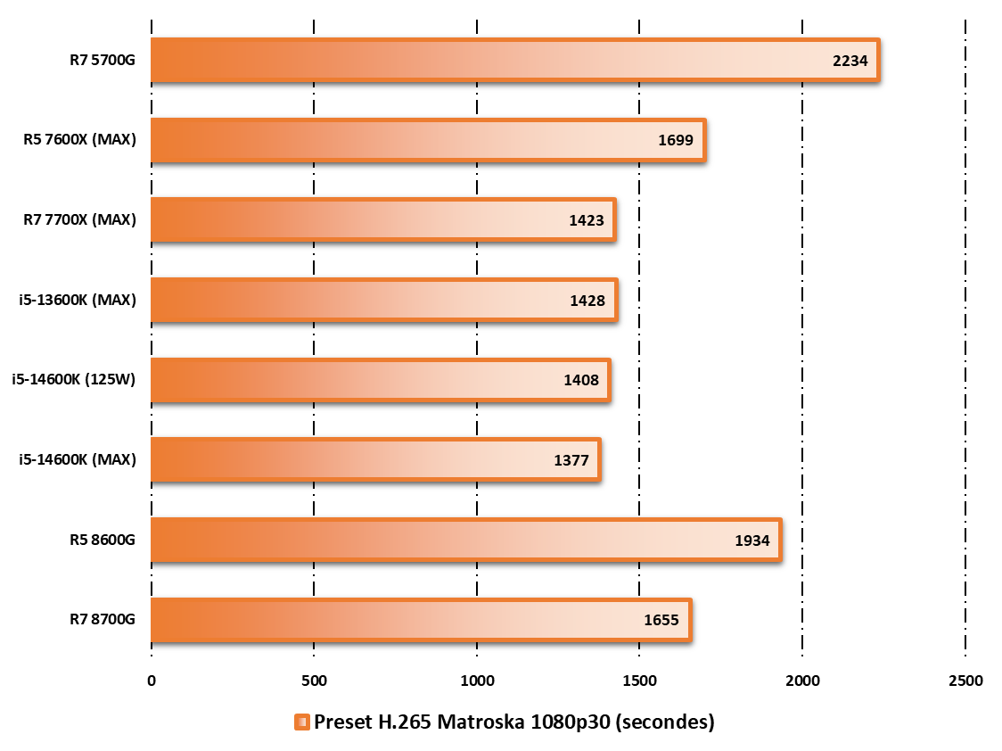 Performances observées sur HandBrake © Nerces pour Clubic