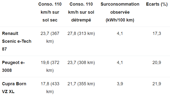  Résultats du test à 110 km/h pour trois véhicules différents © Automobile Propre