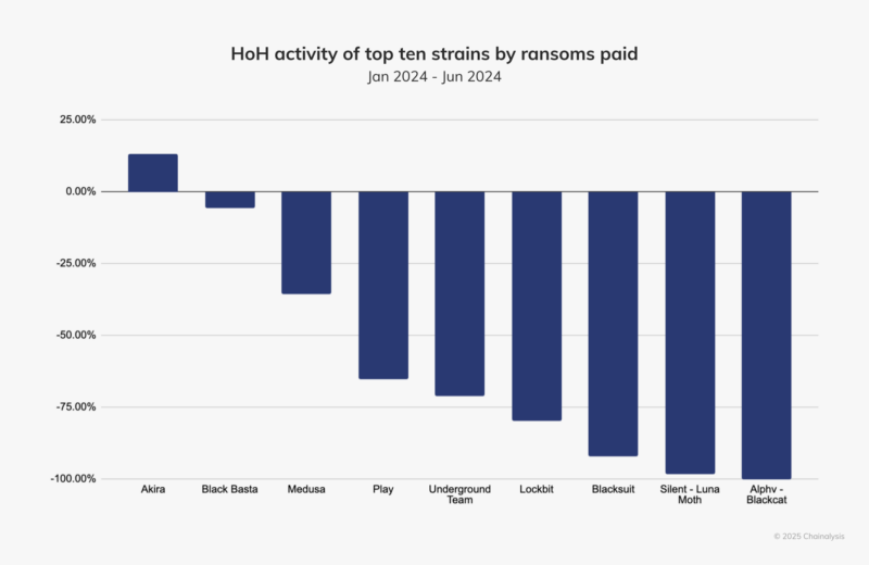 La plupart des grands groupes de ransomware ont vu leurs activités perturbées, laissant place nette à des acteurs plus petits, organisés en structures plus fragmentées © Chainalysis