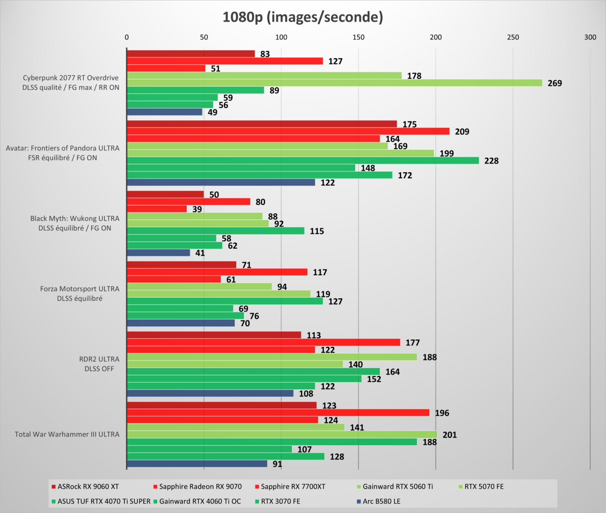 Performances observées sur notre sélection de jeux, en 1080p. ©Nerces pour Clubic