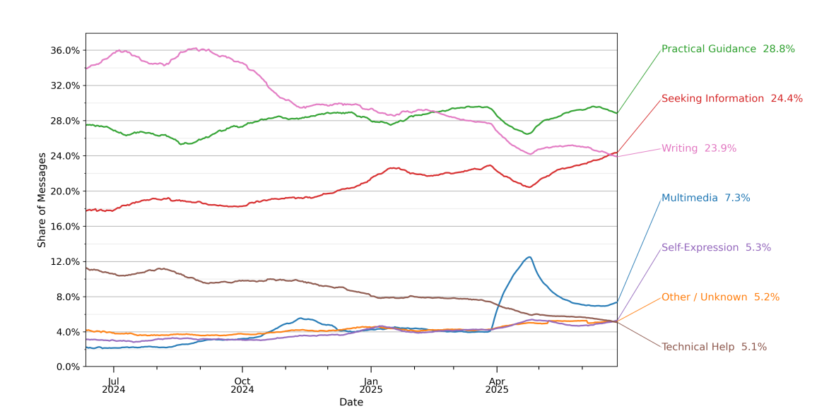 L'évolution des catégorie de demandes. © OpenAI