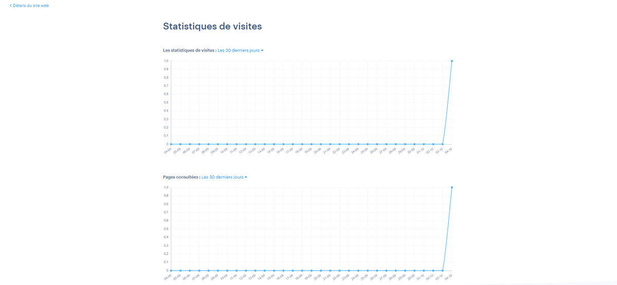 Webnode Statistiques