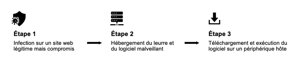 La chaîne d’attaque identifiée © Proofpoint