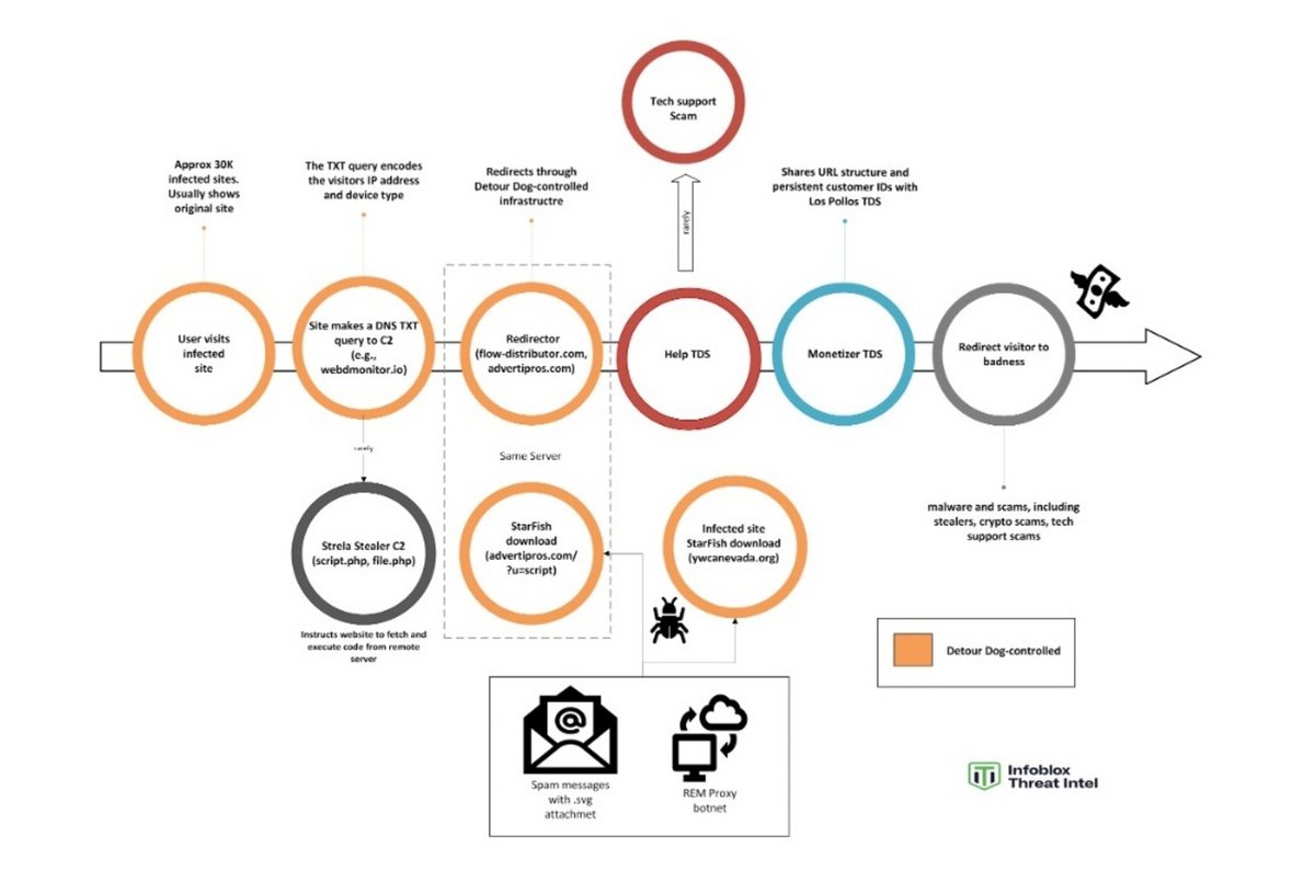 Plusieurs vecteurs d'attaque utilisent des ressources contrôlées par Detour Dog © Infoblox