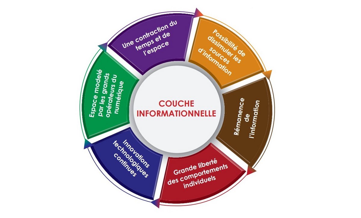 Les caractéristiques de la couche informationnelle du cyberespace (© ministère des Armées)