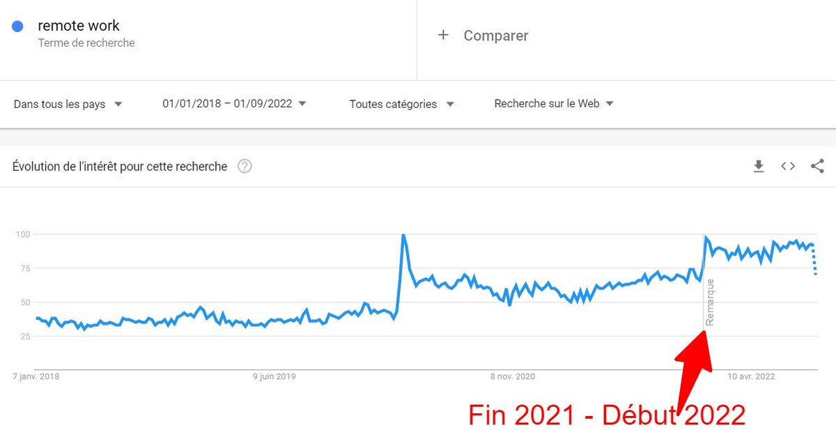 Évolution des recherches avec la requête « remote work«  (travail à distance) dans le monde depuis fin 2018 (© Google Trends, par Clubic)