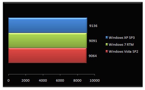 02486872-photo-bench-windows-7-rtm-pcmark-05-cpu.jpg