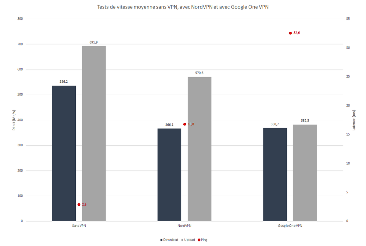 NordVPN vs Google One VPN : test de vitesse