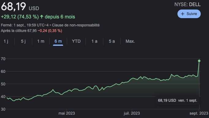 Cours de l'action Dell le 4 septembre 2023 // © Google