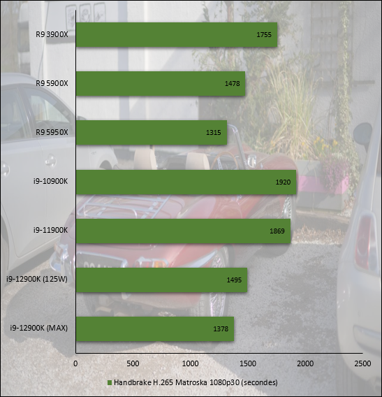 Performances observées sur Handbrake : le score le plus faible est le meilleur © Nerces