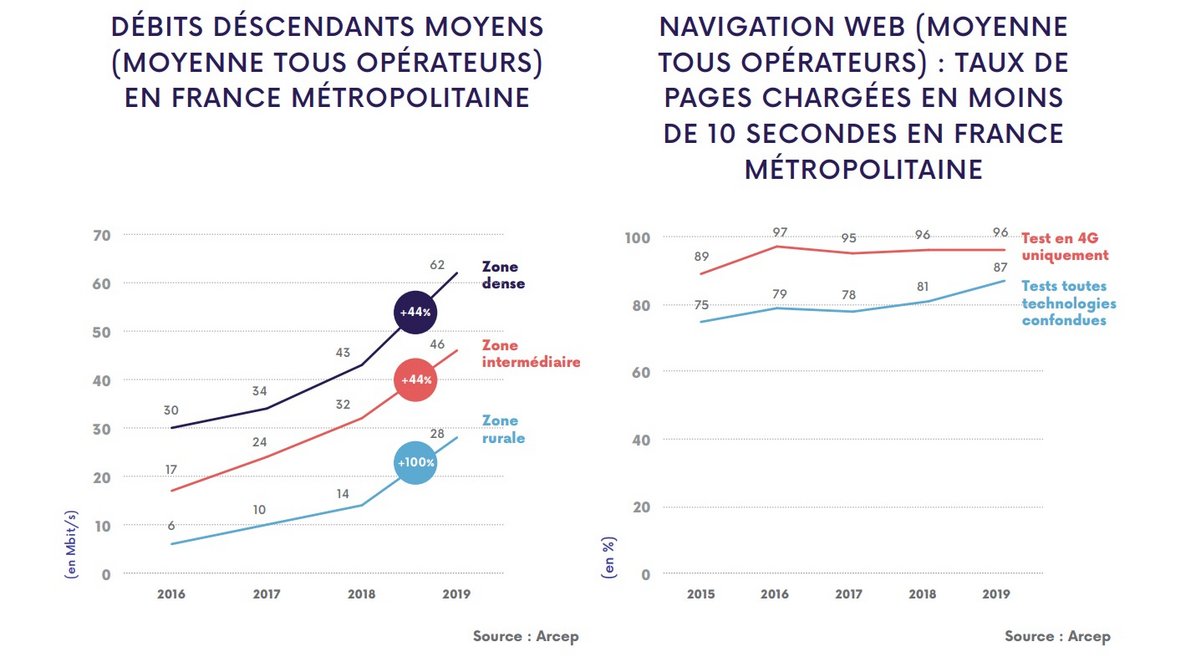 Débits mobiles ARCEP 2019