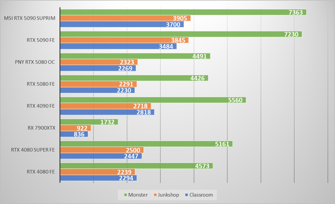 Performances observées sur Blender Benchmark. ©Nerces pour Clubic