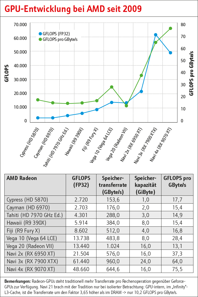 Puissance GFLOPS GPU AMD
