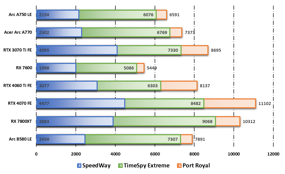 Performances observées sur 3DMark © Nerces pour Clubic