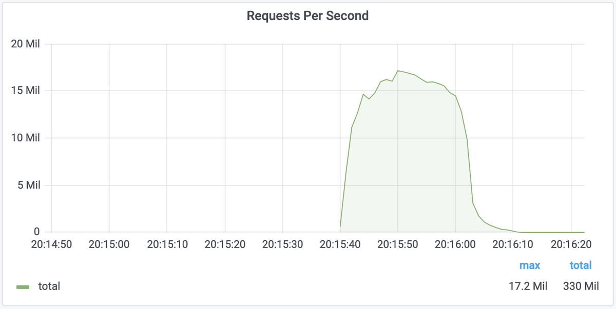 © Cloudflare