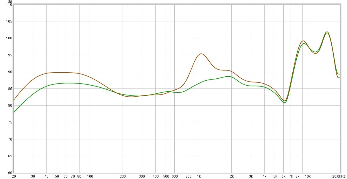 En vert, la réponse en fréquence (compensée) sans ANC et en mode Transparence. En orange, en mode ANC