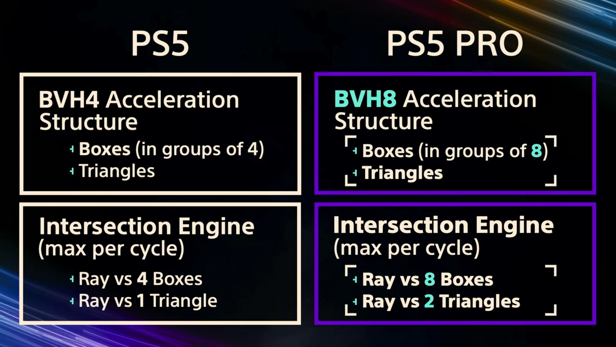 Une comparaison technique détaillée des capacités de ray tracing entre la PS5 standard et la PS5 Pro, illustrant l'évolution du BVH4 au BVH8. © Sony