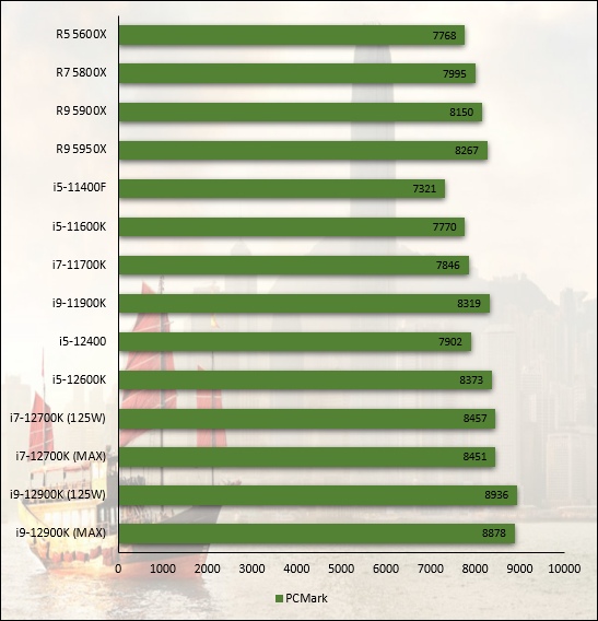 Performances observées sur PCMark 10 © Nerces