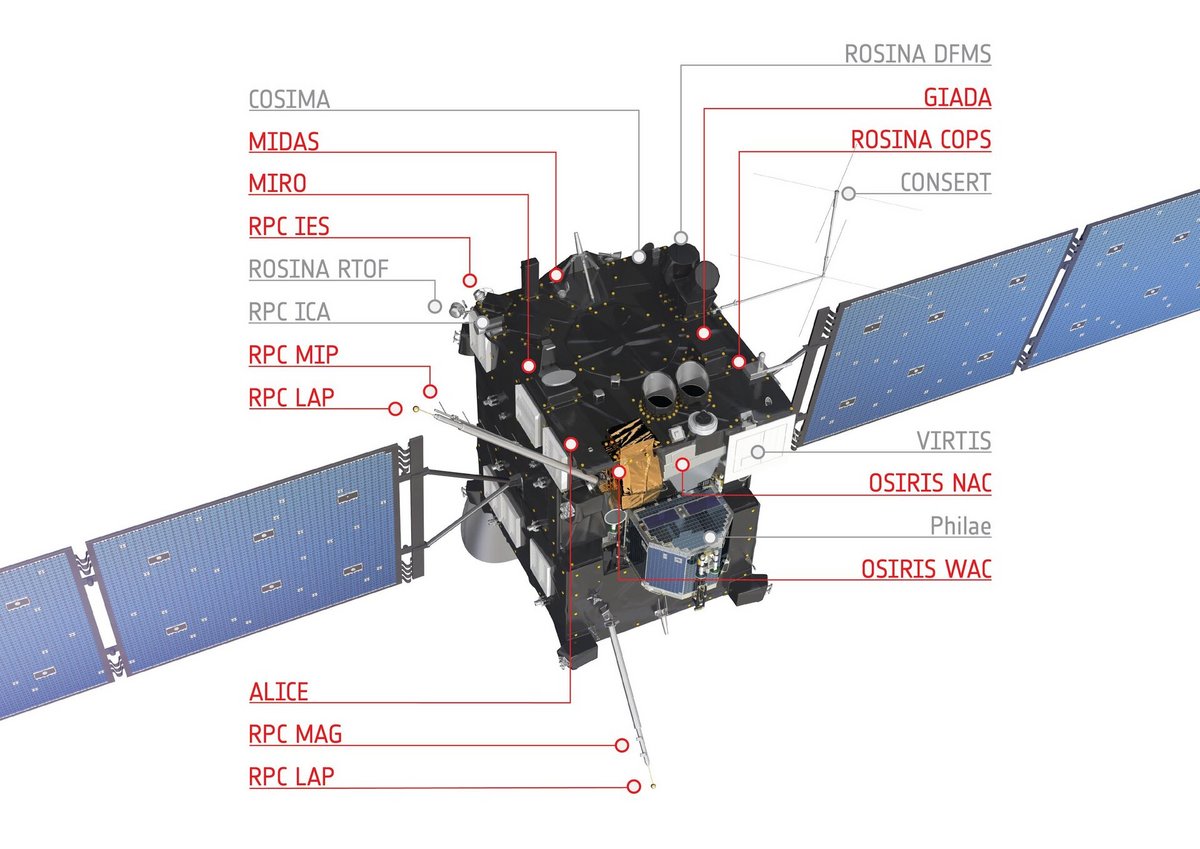 La grande sonde Rosetta et ses instruments scientifiques. Elle pesait 3 tonnes au décollage. Crédits ESA/ATG Medialab