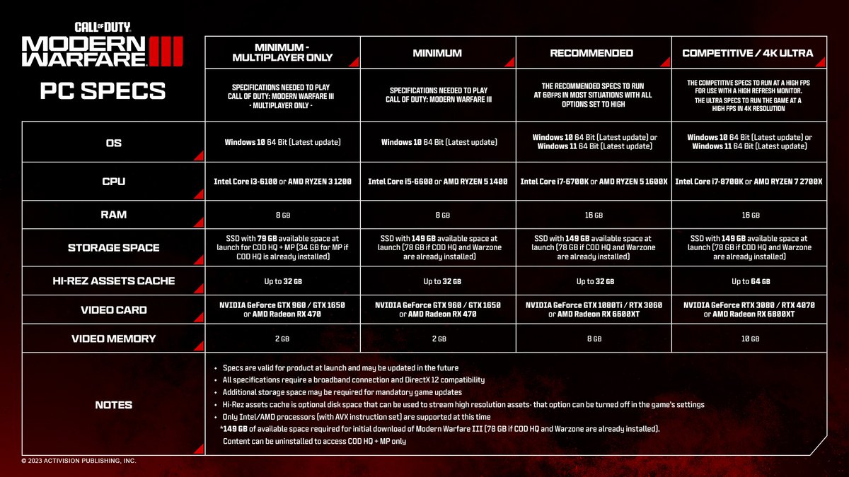 Pour remettre en perspective, celles de CoD Modern Warfare 3 © Activision