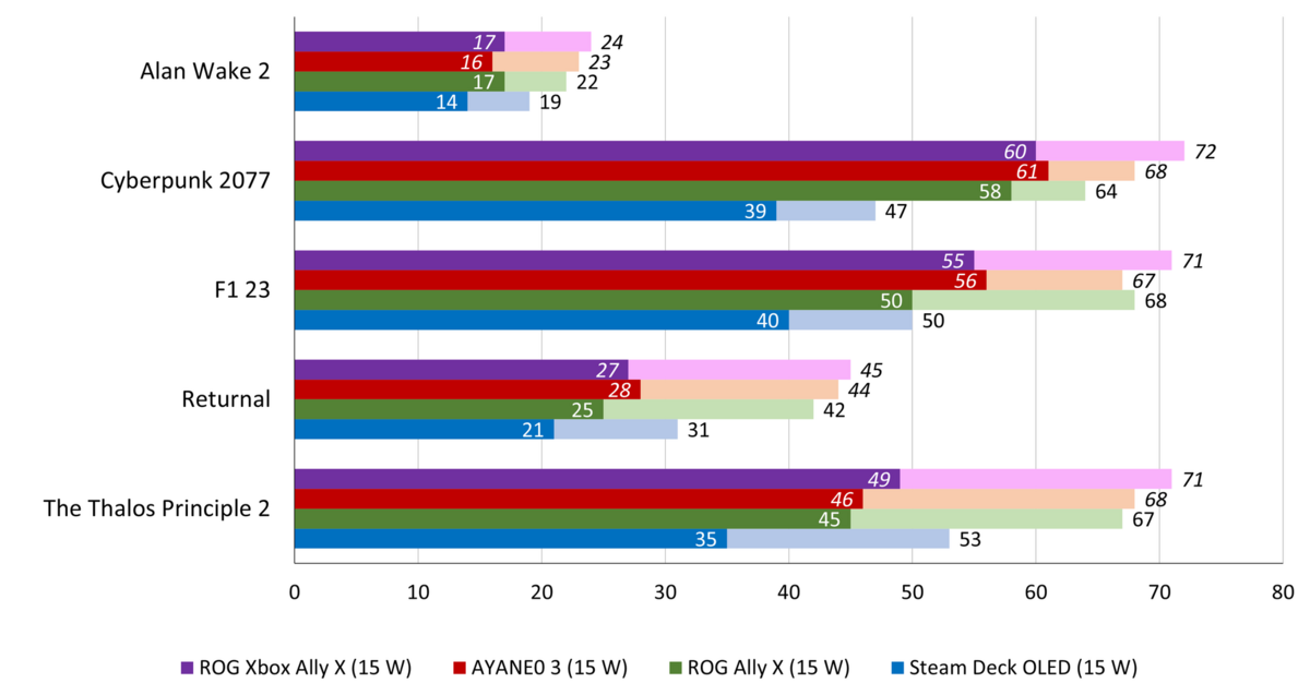 Performances relevées sur une sélection de 5 jeux en 720p détails au maximum. ©Nerces pour Clubic