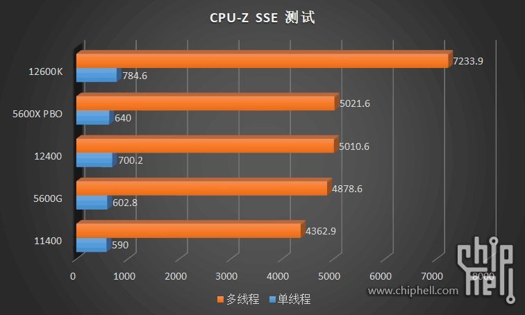 CPU-Z Core i5-12400